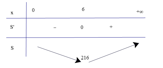 Ông A muốn xây một cái bể chứa nước dạng một khối hộp chữ nhật không nắp có thể tích bằng (ảnh 1)
