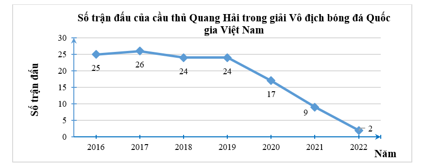 Biểu đồ bên biểu diễn số trận đấu của cầu thủ Quang Hải trong giải (ảnh 1)
