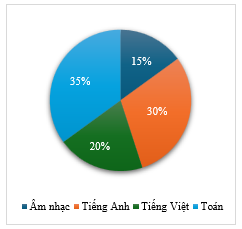 Kết quả điều tra sự yêu thích các môn học của 200 em học sinh khối 5 được biểu diễn bằng biểu đồ sau:  Số học sinh yêu thích môn Toán là: (ảnh 1)