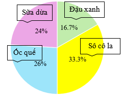 Cửa hàng thống kê số kem bán được trong một ngày bằng biểu đồ dưới đây:  Biết ngày hôm đó cửa hàng bán được tất cả 150 que kem. Số kem sữa dừa bán được trong ngày là: (ảnh 1)