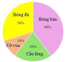 Cô Mai đã thống kê các môn thể thao yêu thích của các học sinh lớp 5A bằng biểu đồ dưới đây:  Môn thể thao nào được các bạn học sinh lớp 5A yêu thích nhất? (ảnh 1)