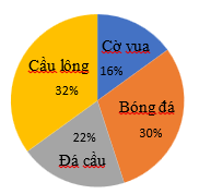 Thống kê việc điều tra sự yêu thích thể thao của 150 em học sinh khối 5 được biểu diễn bằng biểu đồ dưới đây. Số học sinh yêu thích Bóng đá là: (0,5 điểm) (ảnh 1)