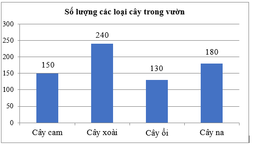 Quan sát biểu đồ sau và trả lời các câu hỏi. (1 điểm)  a) Số cây cam ít hơn số cây xoài là bao nhiêu cây?  b) Trong vườn, số cây na bằng mấy phần số cây xoài? (ảnh 1)