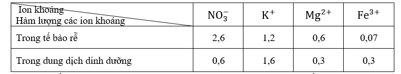 Nghiên cứu vai trò của các nguyên tố dinh dưỡng khoáng đối với sự sinh trưởng của một loài thực vật thân thảo trên cạn. Sau 20 ngày theo dõi thí nghiệm, người ta thu được số liệu trong bảng sau: (ảnh 1)
