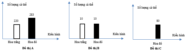 Trong quần thể thực vật, màu hoa được xác định bởi 2 gene nằm trên 2 cặp nhiễm sắc thể thường khác nhau. Kết quả thống kê số lượng cá thể và kiểu hình của các thế hệ được thể hiện ở đồ thị A, B, C. (ảnh 1)