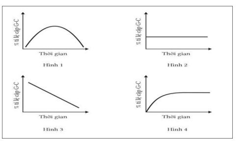 Một nhà khoa học tiến hành nghiên cứu ảnh hưởng của tác nhân đột biến 5-BU lên vi khuẩn Ecoli bằng cách tác động lên hệ gene của vi khuẩn này trong một thời gian rồi dừng lại và tiến hành đo % tỉ lệ cặp G - C (ảnh 1)