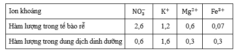 Nghiên cứu vai trò của các nguyên tố dinh dưỡng khoáng đối với sự sinh trưởng của một loài thực vật thân thảo trên cạn. Sau 20 ngày theo dõi thí nghiệm, người ta thu được số liệu trong bảng sau: (ảnh 1)