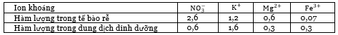 Nghiên cứu vai trò của các nguyên tố dinh dưỡng khoáng đối với sự sinh trưởng của một loài thực vật thân thảo trên cạn. Sau 20 ngày theo dõi thí nghiệm, người ta thu được số liệu trong bảng sau: (ảnh 1)