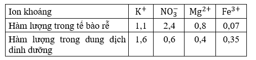 Nghi&ecirc;n cứu vai tr&ograve; của c&aacute;c nguy&ecirc;n tố dinh dưỡng kho&aacute;ng đối với sự sinh trưởng của một lo&agrave;i thực vật th&acirc;n thảo tr&ecirc;n cạn. Sau 20 ng&agrave;y theo d&otilde;i th&iacute; nghiệm, người ta thu được số liệu trong bảng sau: (ảnh 1)
