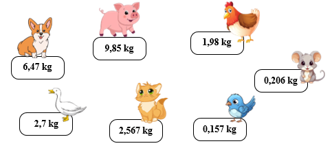 Cho cân nặng của các con vật sau. a) Con …. có cân nặng lớn nhất. Con … có cân nặng nhẹ nhất? b) Sắp xếp tên của các con vật có cân nặng theo thứ từ lớn đến bé? (ảnh 1)