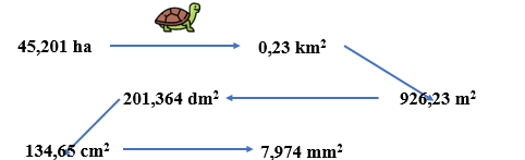 Cho các số đo sau:  45,201 ha ; 134,65 cm2; 7,974 mm2; 201,364 dm2; 926,23 m2; 0,23 km2  a) Sắp xếp các số đo theo thứ tự từ lớn đến bé (ảnh 2)