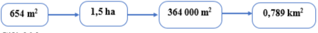 a) Viết các số đo 1,5 ha; 654 m2; 364 000 m2; 0,789 km2 theo thứ tự từ bé đến lớn (ảnh 3)