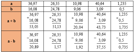 Hoàn thành bảng sau:Hoàn thành bảng sau: (ảnh 1)