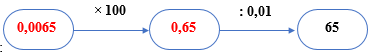 Các số thích hợp điền vào ô trống X là: 	A. 0,065	B. 0,0065	C. 0,00065	D. 0,65 (ảnh 2)