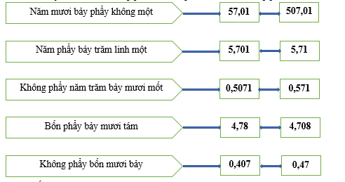 Em hãy tô màu vào số thập phân thích hợp với cách đọc số thập phân đó: (ảnh 1)