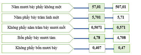 Em hãy tô màu vào số thập phân thích hợp với cách đọc số thập phân đó: (ảnh 2)