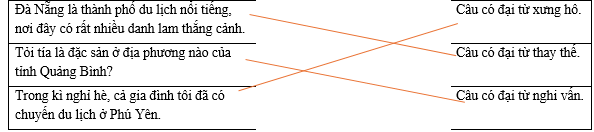 Hãy ghép câu ở cột bên trái với nhóm thích hợp ở cột bên phải.  Đà Nẵng là thành phố du lịch nổi tiếng, nơi đây có rất nhiều danh lam thắng cảnh. (ảnh 1)