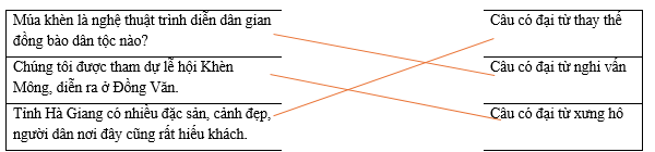 Hãy ghép câu ở cột bên trái với nhóm thích hợp ở cột bên phải.     Múa khèn là nghệ thuật trình diễn dân gian đồng bào dân tộc nào? (ảnh 1)