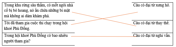 Hãy ghép câu ở cột bên trái với nhóm thích hợp ở cột bên phải.     Trong khu rừng sâu thẳm, có mô̂t ngôi nhà cổ bị bỏ hoang, nó ẩn chứa những bí mật mà không ai dám khám phá. (ảnh 1)
