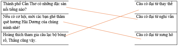Hãy ghép câu ở cột bên trái với nhóm thích hợp ở cột bên phải. Thành phố Cần Thơ có những đặc sản nổi tiếng nào? (ảnh 1)