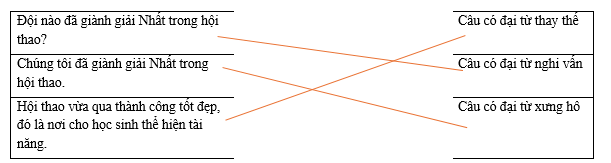Hãy ghép câu ở cột bên trái với nhóm thích hợp ở cột bên phải. Đội nào đã giành giải Nhất trong hội thao? (ảnh 1)