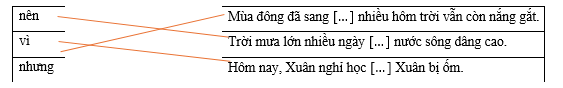 Hãy ghép kết từ ở cột bên trái với nội dung thích hợp ở cột bên phải để tạo thành câu hoàn chỉnh.     nên  	     	  Mùa đông đã sang ... nhiều hôm trời vẫn còn nắng gắt. (ảnh 1)