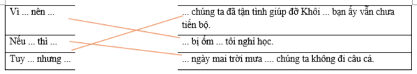 Hãy ghép những cặp kết từ ở cột bên trái với nội dung thích hợp ở cột bên phải để tạo thành câu hoàn chỉnh.     Vì ... nên ...  	     	  ... chúng ta đã tận tình giúp đỡ Khôi ... bạn ấy vẫn chưa tiến bộ. (ảnh 1)