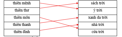 Hãy ghép các từ ở hai vế để tạo thành cặp từ có nghĩa tương ứng. thiên mệnh (ảnh 1)