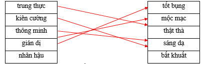 Hãy ghép 2 vế với nhau để tạo thành cặp từ đồng nghĩa. trung thực		tốt bụng kiên cường		mộc mạc thông minh		thật thà giản dị		sáng dạ nhân hậu		bất khuất (ảnh 1)