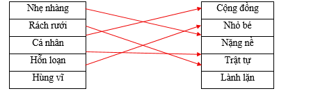 Hãy ghép 2 vế với nhau để tạo thành cặp từ trái nghĩa.  Nhẹ nhàng  	     	  Cộng đồng     Rách rưới  	     	  Nhỏ bé     Cá nhân  	     	  Nặng nề     Hỗn loạn  	     	  Trật tự     Hùng vĩ  	     	  Lành lặn (ảnh 1)