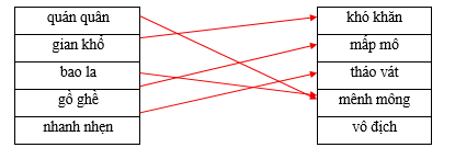 Hãy ghép 2 vế với nhau để tạo thành cặp từ đồng nghĩa.  quán quân  	     	  khó khăn     gian khổ  	     	  mấp mô     bao la  	     	  tháo vát     gồ ghề  	     	  mênh mông     nhanh nhẹn  	     	  vô địch (ảnh 1)