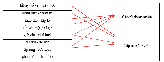 Hãy xếp các cặp từ sau vào nhóm thích hợp.    bằng phẳng - mấp mô		Cặp từ đồng nghĩa đông đúc - vẳng vẻ		 thập thò - lấp ló		 vất vả - nặng nhọc		 giữ gìn - phá huỷ		Cặp từ trái nghĩa dữ dội - ác liệt		 ấp úng - lưu loát		 phàn nàn - than thở		 (ảnh 1)