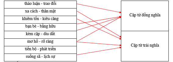 Hãy xếp các cặp từ sau vào nhóm thích hợp. thảo luận - trao đổi		Cặp từ đồng nghĩa xa cách - thân mật		 khiêm tốn - kiêu căng		 bạn bè - bằng hữu		 kèm cặp - dìu dắt		Cặp từ trái nghĩa mơ hồ - rõ ràng		 tiến bộ - phát triền		 suồng sã - lịch sự		 (ảnh 1)