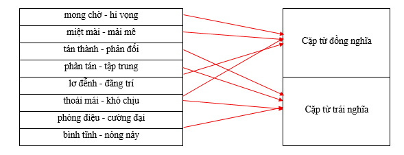 Hãy xếp các cặp từ sau vào nhóm thích hợp.  mong chờ - hi vọng		Cặp từ đồng nghĩa miệt mài - mải mê		 tán thành - phản đối		 phân tán - tập trung		 lơ đễnh - đãng trí		Cặp từ trái nghĩa thoải mái - khó chịu		 phóng điệu - cường đại		 bình tĩnh - nóng nảy		 (ảnh 1)