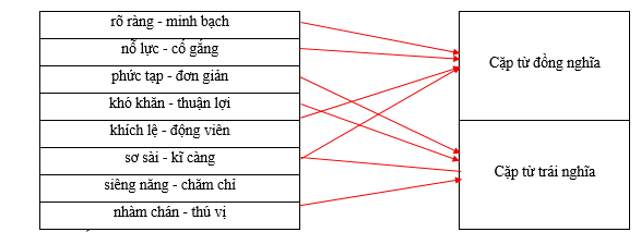 Hãy xếp các cặp từ sau vào nhóm thích hợp.    rõ ràng - minh bạch		Cặp từ đồng nghĩa nỗ lực - cố gắng		 phức tạp - đơn giản		 khó khăn - thuận lợi		 khích lệ - động viên		Cặp từ trái nghĩa sơ sài - kĩ càng		 siêng năng - chăm chỉ		 nhàm chán - thú vị		 (ảnh 1)