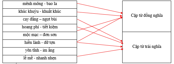 Hãy xếp các cặp từ sau vào nhóm thích hợp. mênh mông - bao la		Cặp từ đồng nghĩa khúc khuỳu - khuất khúc		 cay đắng – ngọt bùi		 hoang phí - tiết kiệm		 mộc mạc – đơn sơn		Cặp từ trái nghĩa hiền lành - dữ tợn		 yên tĩnh - im ắng		 lề mề - nhanh nhẹn		 (ảnh 1)