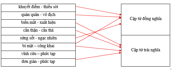Hãy xếp các cặp từ sau vào nhóm thích hợp.  khuyết điểm - thiếu sót		Cặp từ đồng nghĩa quán quân - vô địch		 biến mất - xuất hiện		 cẩn thận - cẩu thả		 sửng sốt - ngạc nhiên		Cặp từ trái nghĩa bí mật – công khai		 vĩnh cửu – phức tạp	 (ảnh 1)