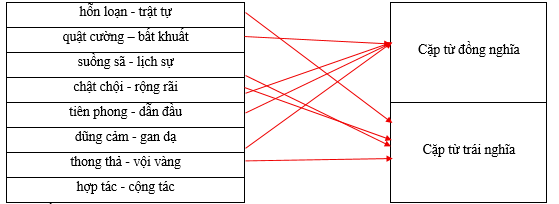Hãy xếp các cặp từ sau vào nhóm thích hợp. hỗn loạn - trật tự		Cặp từ đồng nghĩa quật cường – bất khuất		 suồng sã - lịch sự		 chật chội - rộng rãi		 tiên phong - dẫn đầu		Cặp từ trái nghĩa dũng cảm - gan dạ		 thong thả - vội vàng		 hợp tác - cộng tác		 (ảnh 1)