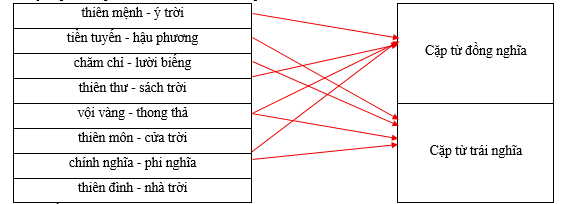 Hãy xếp các cặp từ sau vào nhóm thích hợp. thiên mệnh - ý trời		Cặp từ đồng nghĩa tiền tuyến - hậu phương		 chăm chỉ - lười biếng		 thiên thư - sách trời		 vội vàng - thong thả		Cặp từ trái nghĩa thiên môn - cửa trời		  (ảnh 1)