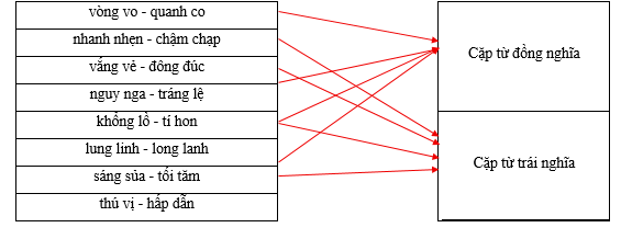 Hãy xếp các cặp từ sau vào nhóm thích hợp. vòng vo - quanh co		Cặp từ đồng nghĩa nhanh nhẹn - chậm chạp		 vắng vẻ - đông đúc		 nguy nga - tráng lệ		 khổng lồ - tí hon		Cặp từ trái nghĩa lung linh - long lanh		 sáng sủa - tối tăm		 thú vị - hấp dẫn		 (ảnh 1)