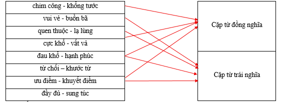 Hãy xếp các cặp từ sau vào nhóm thích hợp. chim công - khổng tước Cặp từ đồng nghĩa vui vẻ - buồn bã quen thuộc - lạ lùng cực khổ - vất vả đau khổ - hạnh phúc Cặp từ trái nghĩa từ chối – khước từ ưu điểm - khuyết điểm đầy đủ - sung túc (ảnh 1)
