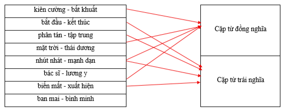Hãy xếp các cặp từ sau vào nhóm thích hợp.  kiên cường - bất khuất		Cặp từ đồng nghĩa bắt đầu - kết thúc		 phân tán - tập trung		 mặt trời - thái dương		 nhút nhát - mạnh dạn		Cặp từ trái nghĩa bác sĩ - lương y		 biến mất - xuất hiện		 ban mai - bình minh		 (ảnh 1)