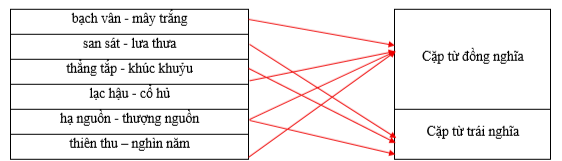 Hãy xếp các cặp từ sau vào nhóm thích hợp.  bạch vân - mây trắng		Cặp từ đồng nghĩa san sát - lưa thưa		 thẳng tắp - khúc khuỷu		 lạc hậu - cổ hủ		 hạ nguồn - thượng nguồn		Cặp từ trái nghĩa thiên thu – nghìn năm		 mấp mô - bằng phẳng		 (ảnh 1)