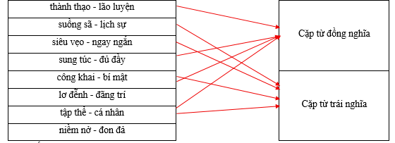 Hãy xếp các cặp từ sau vào nhóm thích hợp. thành thạo - lão luyện		Cặp từ đồng nghĩa suồng sã - lịch sự		 siêu vẹo - ngay ngắn		 sung túc - đủ đầy		 công khai - bí mật		Cặp từ trái nghĩa lơ đễnh - đãng trí		 tập thể - cá nhân		 niềm nở - đon đả		 (ảnh 1)