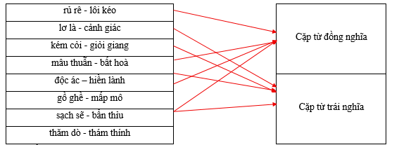 Hãy xếp các cặp từ sau vào nhóm thích hợp.    rủ rê - lôi kéo		Cặp từ đồng nghĩa lơ là - cảnh giác		 kém cỏi - giỏi giang		 mâu thuẫn - bất hoà		 độc ác – hiền lành		Cặp từ trái nghĩa gồ ghề - mấp mô		 sạch sẽ - bẩn thỉu		 thăm dò - thám thính		 (ảnh 1)