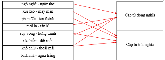 Hãy xếp các cặp từ sau vào nhóm thích hợp. ngô nghê - ngây thơ		Cặp từ đồng nghĩa xui xẻo - may mắn		 phản đối - tán thành		 mới lạ - tân kì		 suy vong - hưng thịnh		Cặp từ trái nghĩa rùa biển - đồi mồi		 khó chịu - thoải mái		 bạch mã - ngựa trắng		 (ảnh 1)