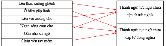 Hãy sắp xếp các thành ngữ, tục ngữ sau vào nhóm thích hợp. Lên thác xuống ghềnh		Thành ngữ, tưc ngữ chứa cặp từ trái nghĩa Ở hiện gặp lành		 Lên voi xuống chó		 Ngăn sông cấm chợ		Thành ngữ, tục ngữ chứa cặp từ đồng nghĩa Gần nhà xa ngõ		 Chân yếu tay mềm		 (ảnh 1)