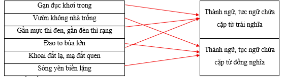 Hãy sắp xếp các thành ngữ, tục ngữ sau vào nhóm thích hợp. Gạn đục khơi trong		Thành ngữ, tưc ngữ chứa cặp từ trái nghĩa Vườn không nhà trống		 Gần mực thì đen, gần đèn thì rạng		 Đao to búa lớn		 (ảnh 1)