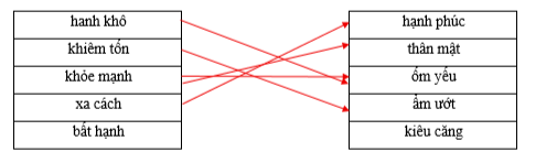 Nối các từ ở cột bên trái với nhóm tương ứng ở cột bên phải để được cặp từ trái nghĩa.       hanh khô		hạnh phúc khiêm tốn		thân mật khỏe mạnh		ốm yếu xa cách		ẩm ướt bất hạnh		kiêu căng (ảnh 1)