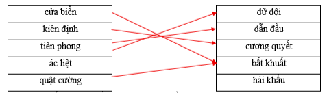 Hãy ghép 2 vế với nhau để tạo thành cặp từ đồng nghĩa.   cửa biển		dữ dội kiên định		dẫn đầu tiên phong		cương quyết ác liệt		bất khuất quật cường		hải khẩu (ảnh 1)